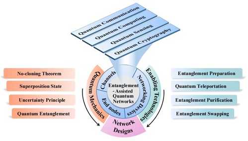 糾纏輔助的量子網絡 原理、技術、發展與挑戰